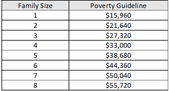 2026povertyguidelines